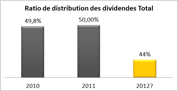 Ratio de distribution des dividendes Total