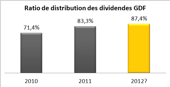 ratio de distribution dividendes GDF Suez