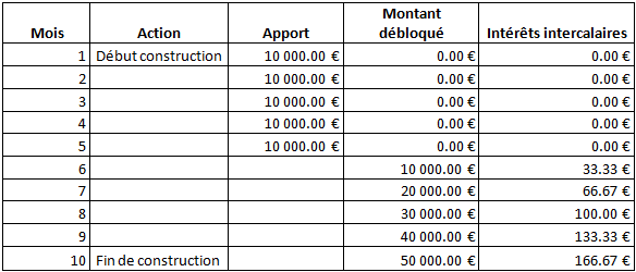 3eme tableau diminuer coût prêt immobilier