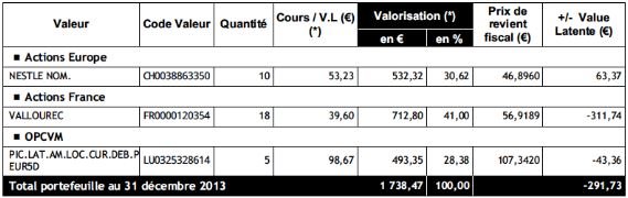 Valorisation portefeuille bourse